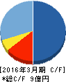 ソフトフロントホールディングス キャッシュフロー計算書 2016年3月期 ソフトフロントホールディングス キャッシュフロー計算書 2016年3月期
