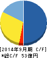 レッド・プラネット・ジャパン キャッシュフロー計算書 2014年9月期 レッド・プラネット・ジャパン キャッシュフロー計算書 2014年9月期