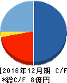 オウチーノ キャッシュフロー計算書 2016年12月期 オウチーノ キャッシュフロー計算書 2016年12月期