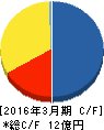 パス キャッシュフロー計算書 2016年3月期 パス キャッシュフロー計算書 2016年3月期