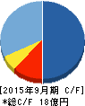 クラウドワークス キャッシュフロー計算書 2015年9月期 クラウドワークス キャッシュフロー計算書 2015年9月期