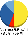 やまねメディカル キャッシュフロー計算書 2017年3月期 やまねメディカル キャッシュフロー計算書 2017年3月期