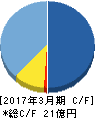 免疫生物研究所 キャッシュフロー計算書 2017年3月期 免疫生物研究所 キャッシュフロー計算書 2017年3月期