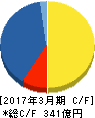 中部証券金融 キャッシュフロー計算書 2017年3月期 中部証券金融 キャッシュフロー計算書 2017年3月期