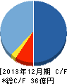 ジーエヌアイグループ キャッシュフロー計算書 2013年12月期 ジーエヌアイグループ キャッシュフロー計算書 2013年12月期
