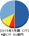 ジャパン・ティッシュ・エンジニアリング キャッシュフロー計算書 2015年3月期 ジャパン・ティッシュ・エンジニアリング キャッシュフロー計算書 2015年3月期