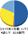 CYBERDYNE キャッシュフロー計算書 2015年3月期 CYBERDYNE キャッシュフロー計算書 2015年3月期