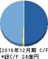 ALBERT キャッシュフロー計算書 2016年12月期 ALBERT キャッシュフロー計算書 2016年12月期