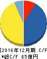 マイネット キャッシュフロー計算書 2016年12月期 マイネット キャッシュフロー計算書 2016年12月期