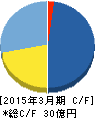 リボミック キャッシュフロー計算書 2015年3月期 リボミック キャッシュフロー計算書 2015年3月期
