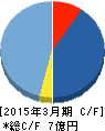 弁護士ドットコム キャッシュフロー計算書 2015年3月期 弁護士ドットコム キャッシュフロー計算書 2015年3月期