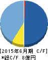 サイジニア キャッシュフロー計算書 2015年6月期 サイジニア キャッシュフロー計算書 2015年6月期