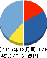 インフォマート キャッシュフロー計算書 2015年12月期 インフォマート キャッシュフロー計算書 2015年12月期
