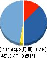 メドピア キャッシュフロー計算書 2014年9月期 メドピア キャッシュフロー計算書 2014年9月期
