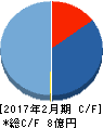 PR TIMES キャッシュフロー計算書 2017年2月期 PR TIMES キャッシュフロー計算書 2017年2月期