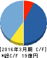 クレアホールディングス キャッシュフロー計算書 2016年3月期 クレアホールディングス キャッシュフロー計算書 2016年3月期