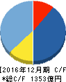 LINE キャッシュフロー計算書 2016年12月期 LINE キャッシュフロー計算書 2016年12月期