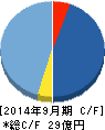 みんなのウェディング キャッシュフロー計算書 2014年9月期 みんなのウェディング キャッシュフロー計算書 2014年9月期