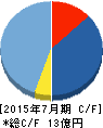 ファーストロジック キャッシュフロー計算書 2015年7月期 ファーストロジック キャッシュフロー計算書 2015年7月期