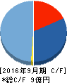 アトラエ キャッシュフロー計算書 2016年9月期 アトラエ キャッシュフロー計算書 2016年9月期