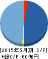 Gunosy キャッシュフロー計算書 2015年5月期 Gunosy キャッシュフロー計算書 2015年5月期