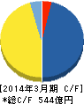 日本アセットマーケティング キャッシュフロー計算書 2014年3月期 日本アセットマーケティング キャッシュフロー計算書 2014年3月期