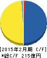 ベイカレント・コンサルティング キャッシュフロー計算書 2015年2月期 ベイカレント・コンサルティング キャッシュフロー計算書 2015年2月期