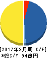ウェルス・マネジメント キャッシュフロー計算書 2017年3月期 ウェルス・マネジメント キャッシュフロー計算書 2017年3月期