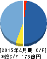 gumi キャッシュフロー計算書 2015年4月期 gumi キャッシュフロー計算書 2015年4月期