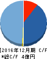 シルバーエッグ・テクノロジー キャッシュフロー計算書 2016年12月期 シルバーエッグ・テクノロジー キャッシュフロー計算書 2016年12月期