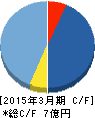 データセクション キャッシュフロー計算書 2015年3月期 データセクション キャッシュフロー計算書 2015年3月期