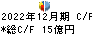 松田産業 キャッシュフロー計算書 2022年12月期