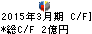 豊商事 キャッシュフロー計算書 2015年3月期 豊商事 キャッシュフロー計算書 2015年3月期