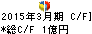守谷商会 キャッシュフロー計算書 2015年3月期 守谷商会 キャッシュフロー計算書 2015年3月期