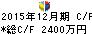 ジェクシード キャッシュフロー計算書 2015年12月期 ジェクシード キャッシュフロー計算書 2015年12月期