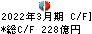 日本製鋼所 キャッシュフロー計算書 2022年3月期