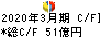大日本塗料 キャッシュフロー計算書 2020年3月期
