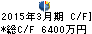 ダイヤ通商 キャッシュフロー計算書 2015年3月期 ダイヤ通商 キャッシュフロー計算書 2015年3月期