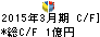ダイトウボウ キャッシュフロー計算書 2015年3月期 ダイトウボウ キャッシュフロー計算書 2015年3月期