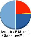 ジャパンＭ＆Ａソリューション キャッシュフロー計算書 2023年7月期