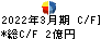 日本伸銅 キャッシュフロー計算書 2022年3月期