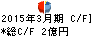 プロルート丸光 キャッシュフロー計算書 2015年3月期 プロルート丸光 キャッシュフロー計算書 2015年3月期