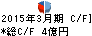 中外鉱業 キャッシュフロー計算書 2015年3月期 中外鉱業 キャッシュフロー計算書 2015年3月期