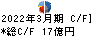 日本電計 キャッシュフロー計算書 2022年3月期