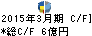 萩原電気 キャッシュフロー計算書 2015年3月期 萩原電気 キャッシュフロー計算書 2015年3月期
