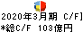 大阪ソーダ キャッシュフロー計算書 2020年3月期