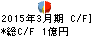 RISE キャッシュフロー計算書 2015年3月期 RISE キャッシュフロー計算書 2015年3月期