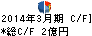 プロルート丸光 キャッシュフロー計算書 2014年3月期 プロルート丸光 キャッシュフロー計算書 2014年3月期