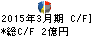 東海エレクトロニクス キャッシュフロー計算書 2015年3月期 東海エレクトロニクス キャッシュフロー計算書 2015年3月期