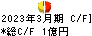 日本伸銅 キャッシュフロー計算書 2023年3月期